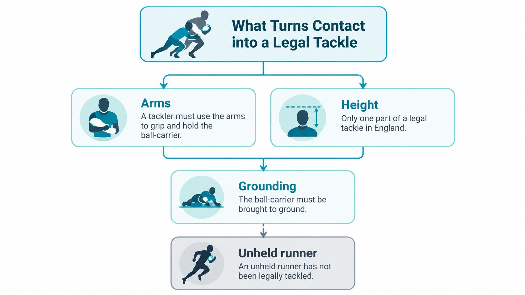 A flowchart explaining the essential criteria required to execute a legal tackle in a rugby match.