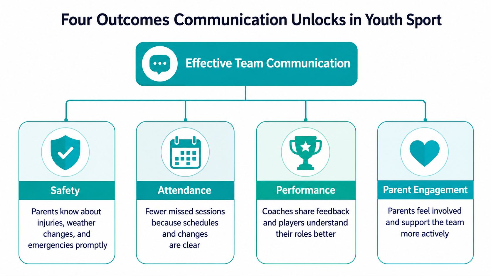 An infographic showing how effective team communication in youth sports improves safety, attendance, performance, and parent engagement.
