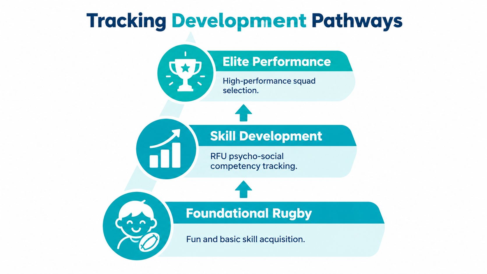 A diagram illustrating the three stages of rugby development pathways: Foundational Rugby, Skill Development, and Elite Performance.
