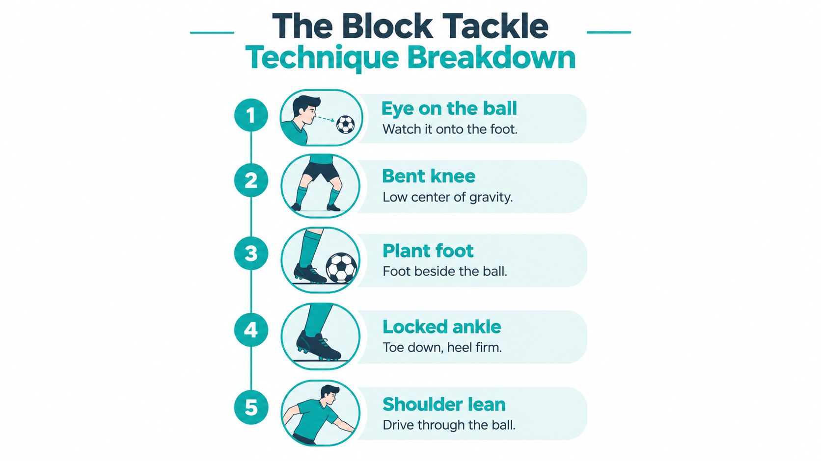 An infographic illustrating the five essential steps for executing a proper football block tackle technique.