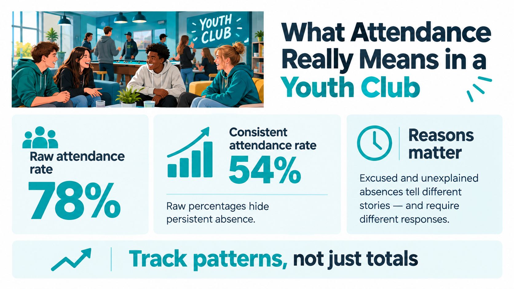 An infographic titled What Attendance Really Means in a Youth Club featuring statistics and attendance tracking tips.