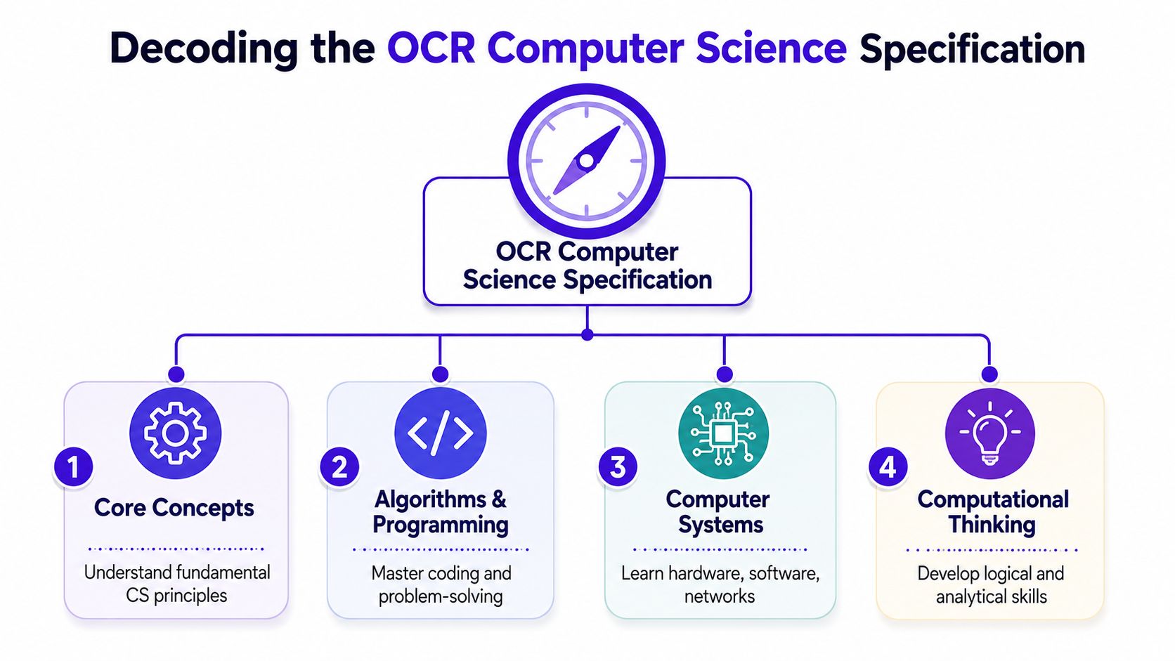 OCR Computer Science Revision: Ace Your 2026 Exams