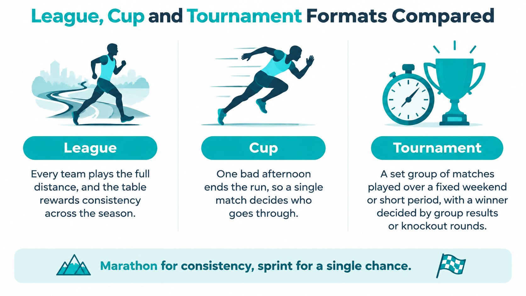 An infographic comparing the structural differences between sports league, cup, and tournament formats for competition.