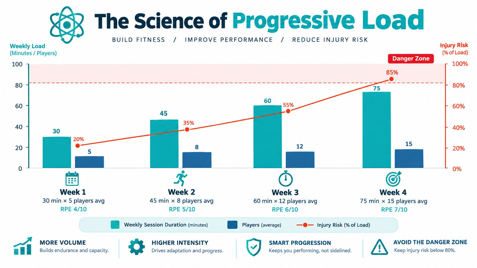 A chart illustrating the science of progressive load for training, showing injury risk versus weekly session duration.