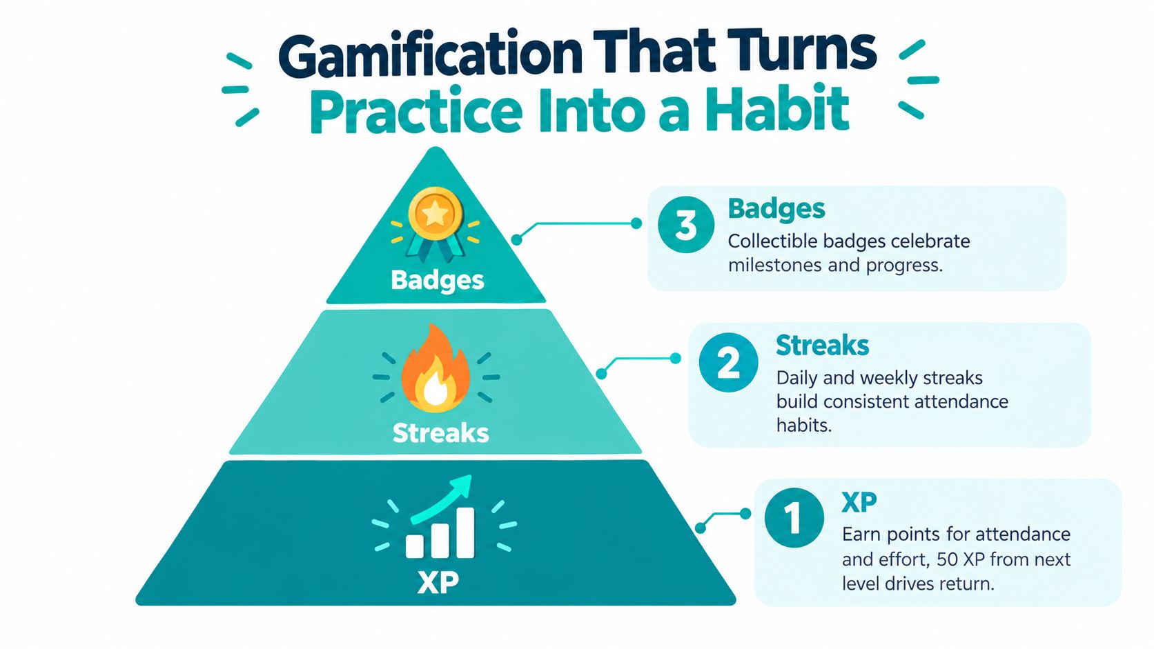 A tiered pyramid diagram illustrating three gamification elements: XP, streaks, and badges to boost user habit formation.