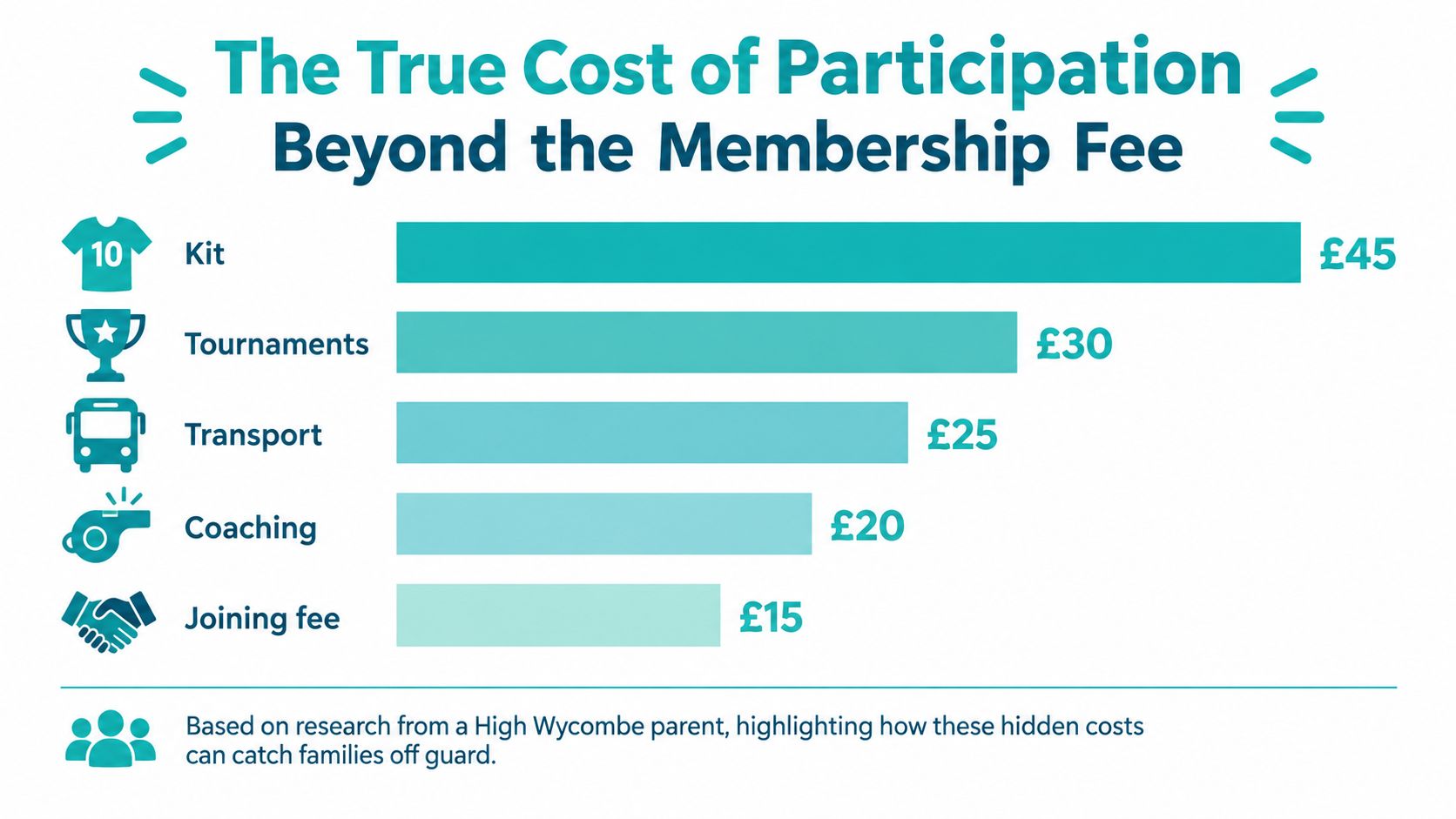 A horizontal bar chart showing the breakdown of hidden costs for sports participation beyond membership fees.