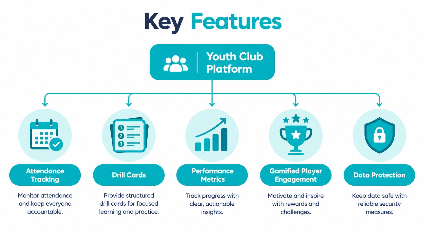 A diagram showcasing key features of a youth club platform including attendance tracking, drill cards, and performance metrics.