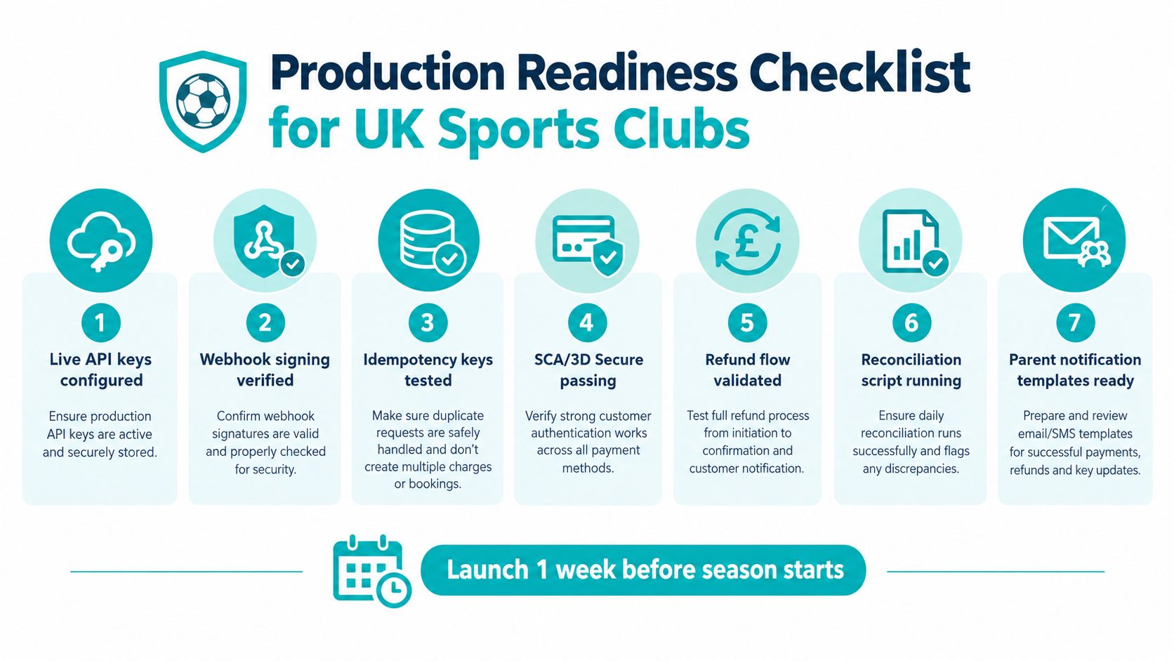 A seven-step production readiness checklist infographic for UK sports clubs to prepare for payment system integration.