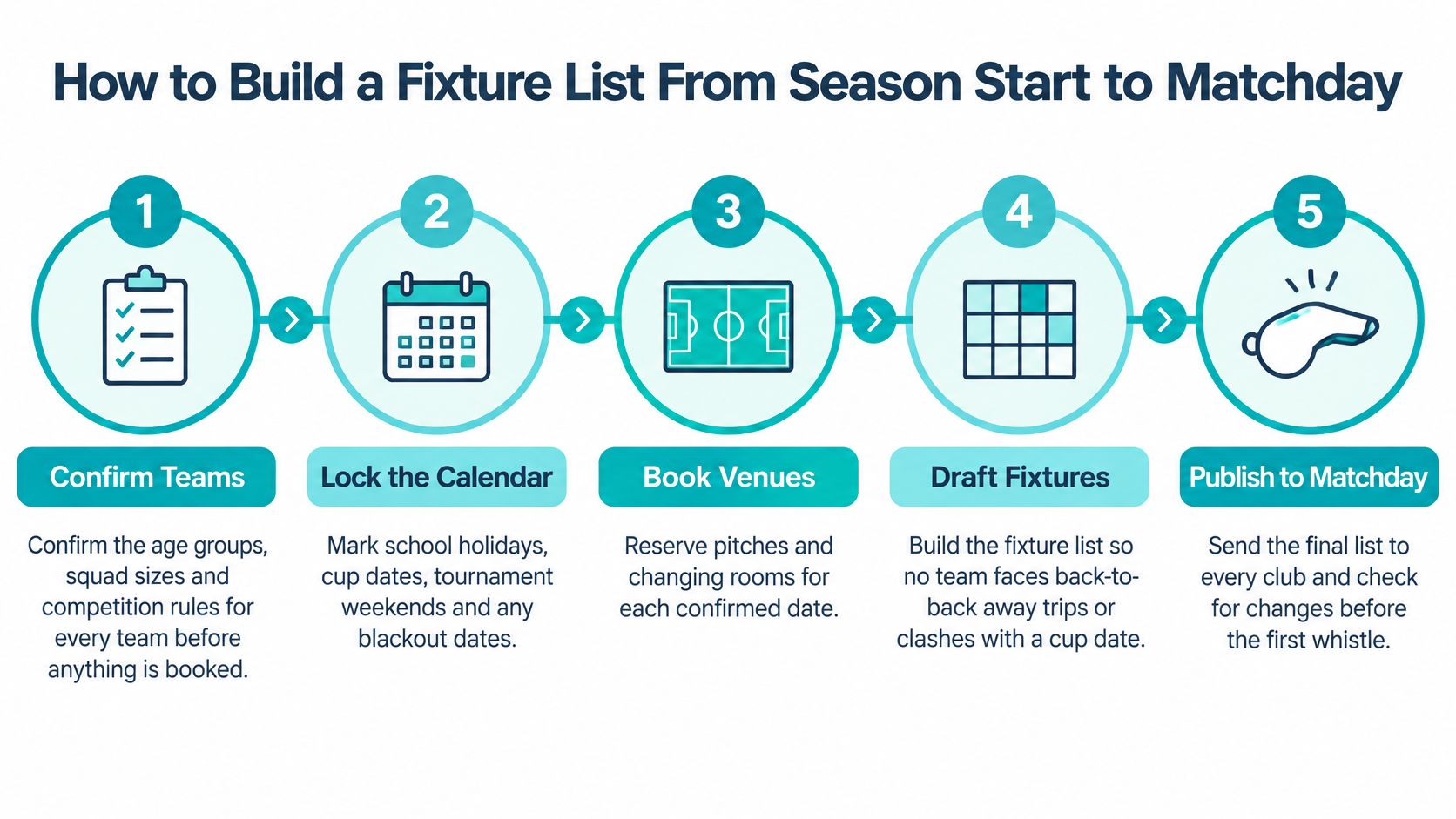 A five-step infographic showing the process of building a sports fixture list from start to finish.
