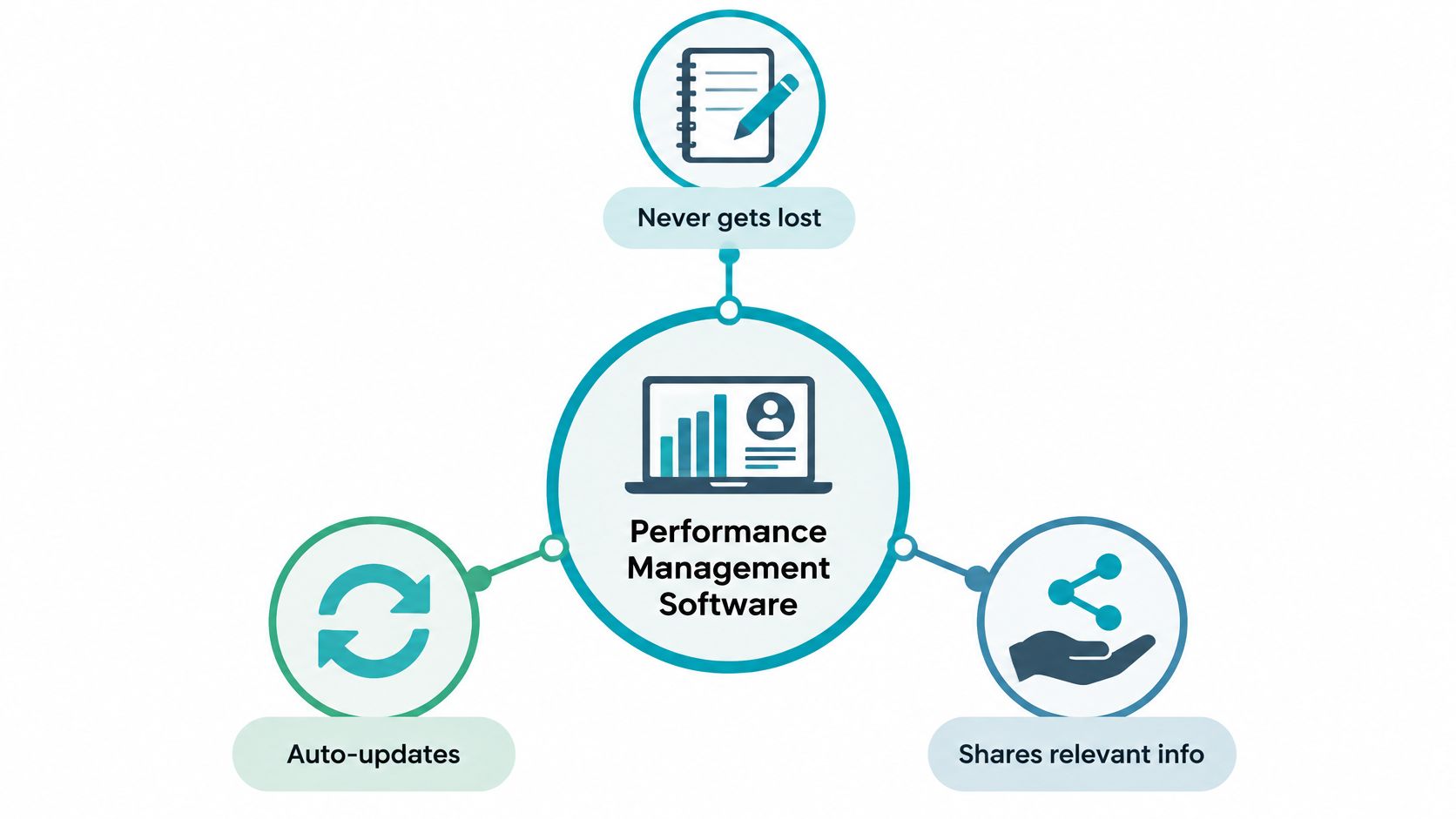 A diagram illustrating the key benefits of using performance management software for organizational tracking and data sharing.