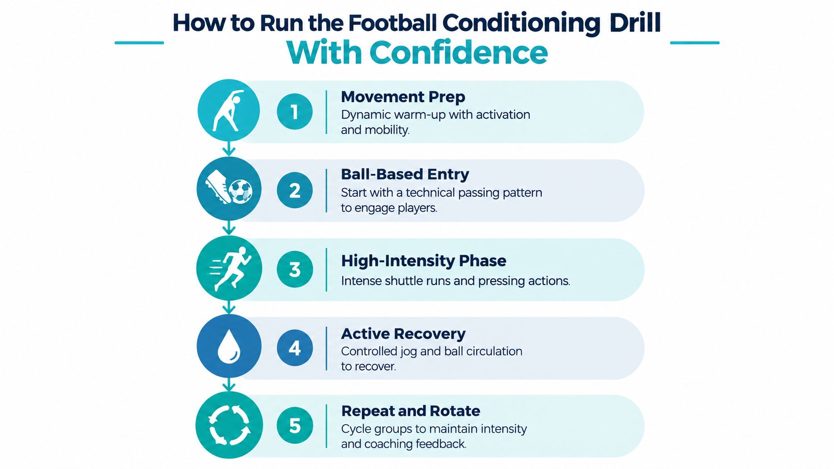 A flowchart infographic outlining five essential steps for effectively running a professional football conditioning drill.