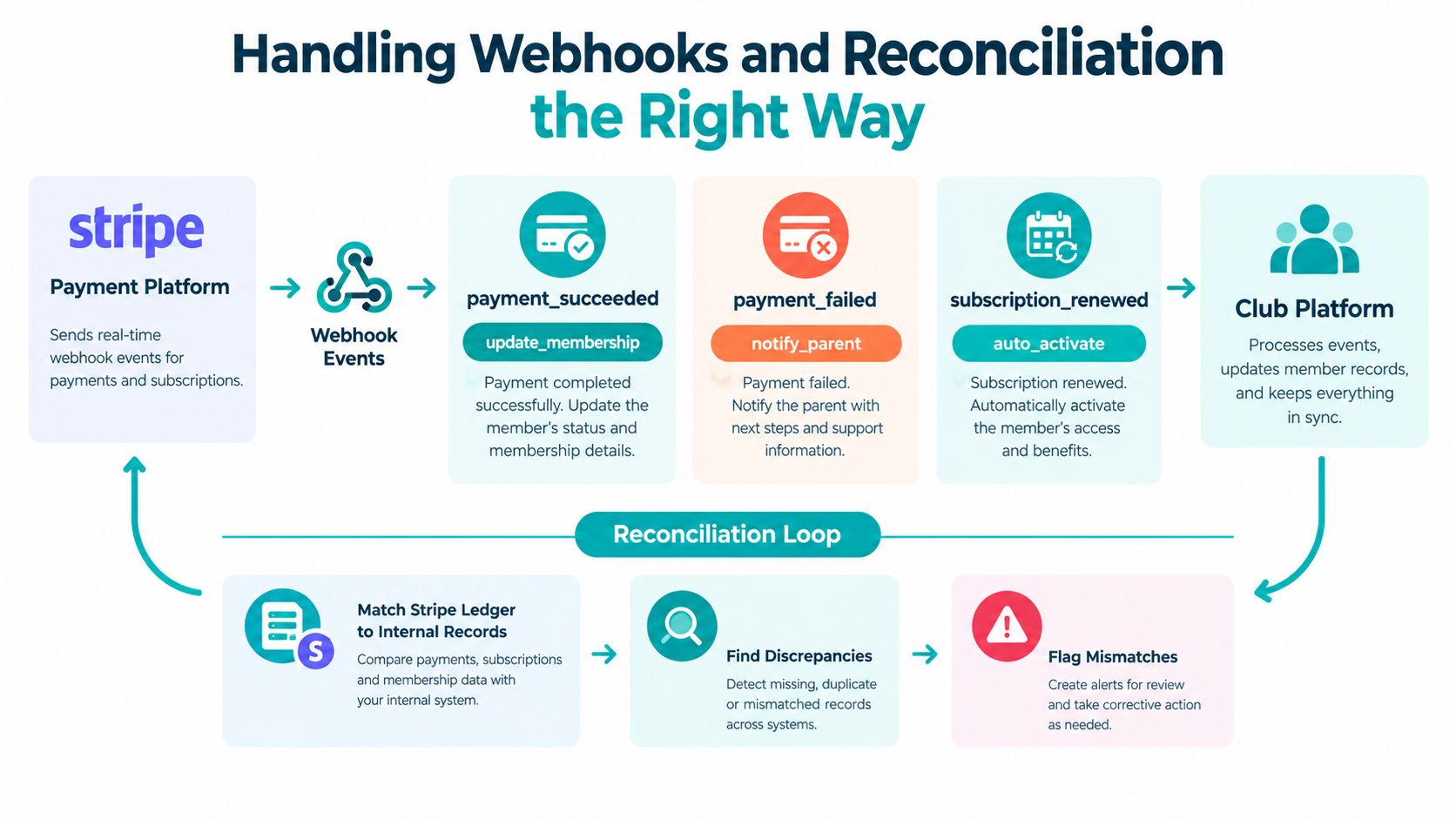 A diagram illustrating the workflow of Stripe webhooks and the reconciliation process between payment and club platforms.