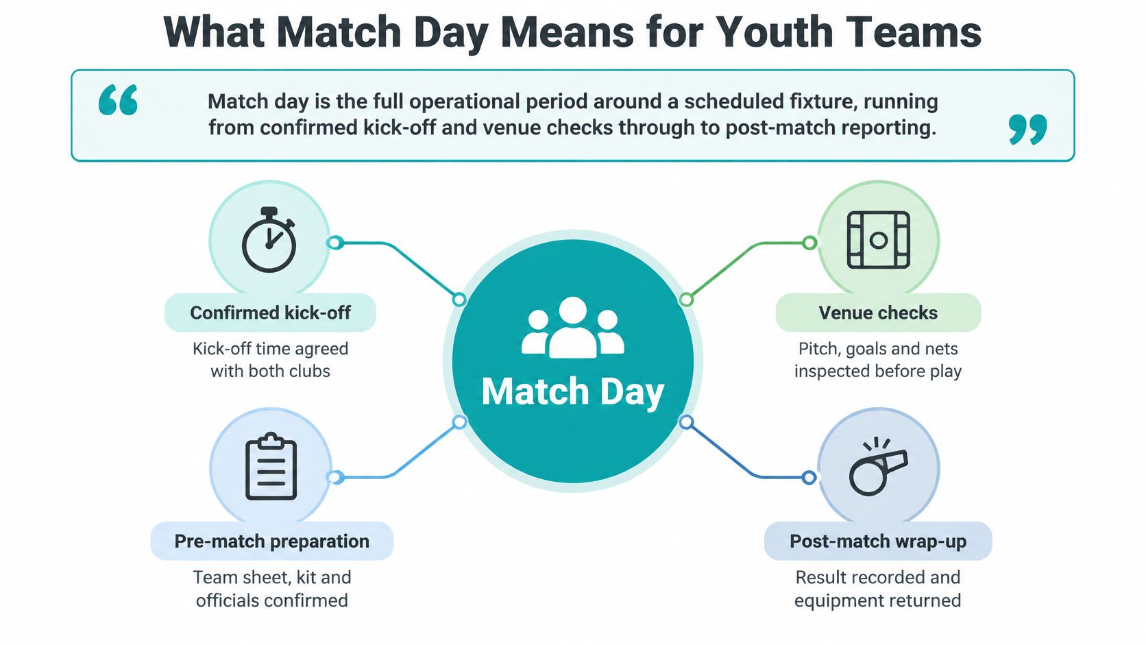 An infographic titled What Match Day Means for Youth Teams explaining the operational stages of a soccer match.