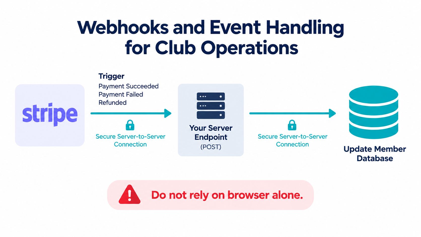 A diagram illustrating how Stripe webhooks send automated payment events to a server to update a database.