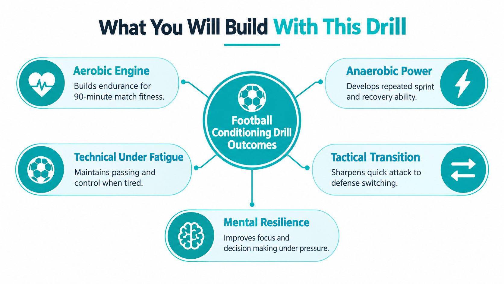 A diagram showing five key physical and mental benefits of a football conditioning training drill.