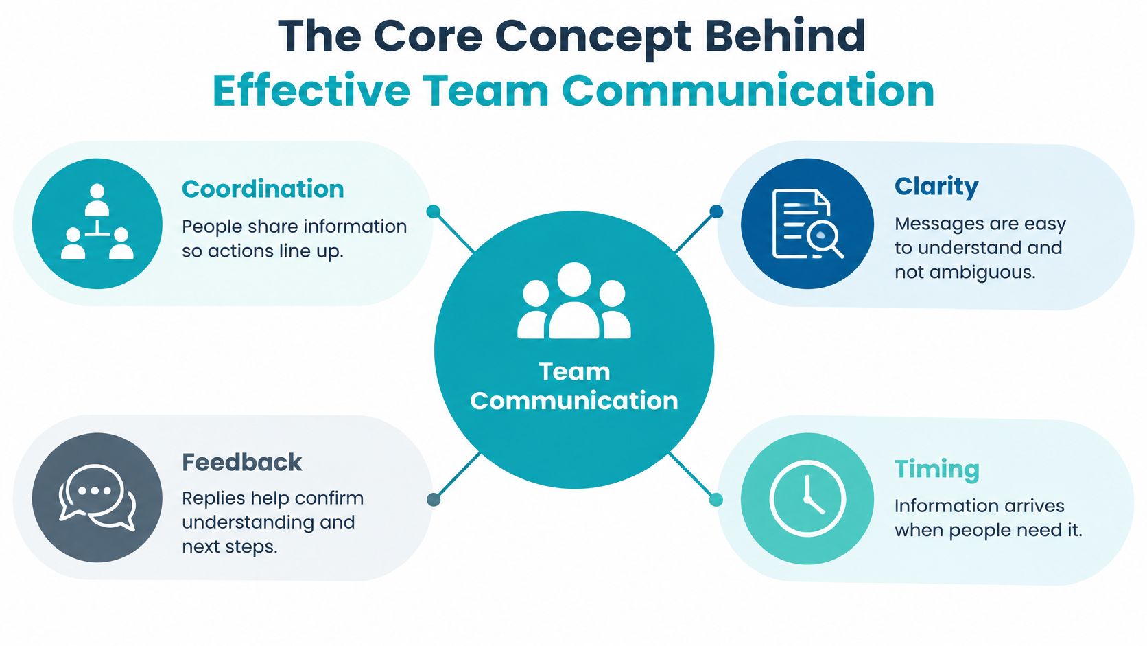 A diagram illustrating the four core concepts of effective team communication: coordination, clarity, feedback, and timing.