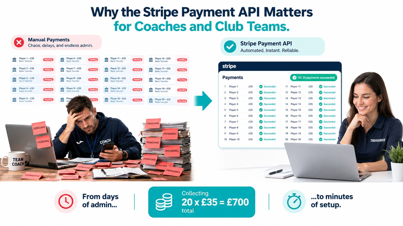 A comparison showing a stressed coach managing manual payments versus a relaxed treasurer using automated Stripe API payments.