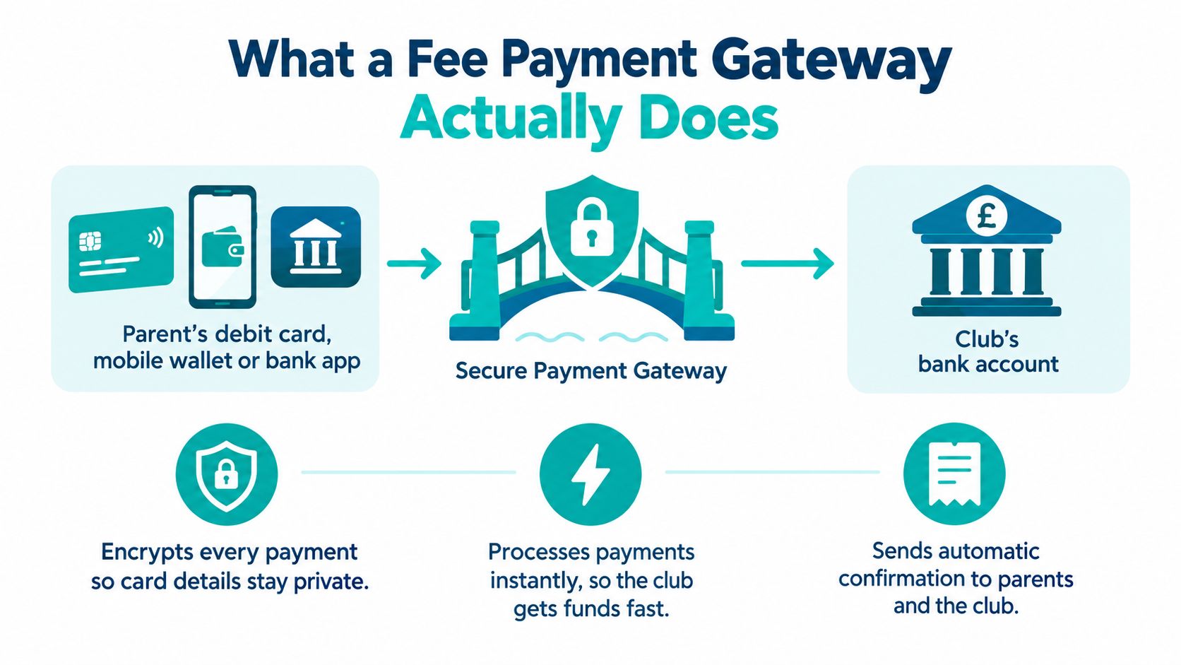 A diagram illustrating how a secure fee payment gateway transfers funds from parents to a club bank account.