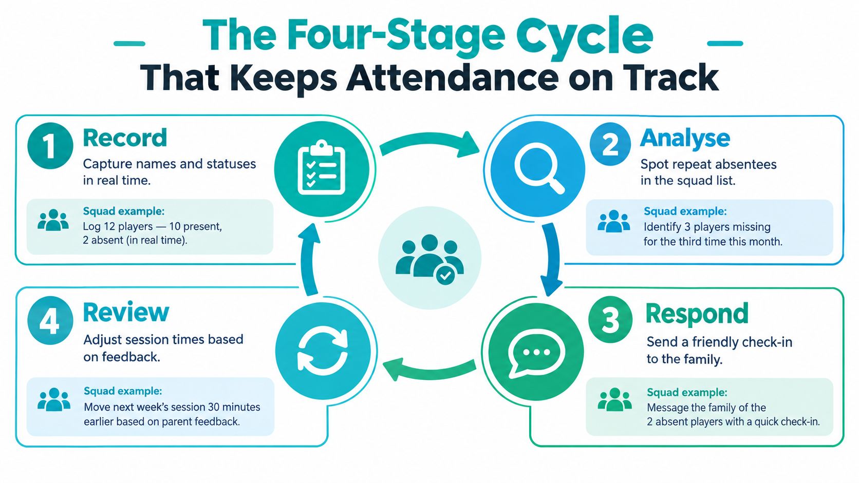 A diagram illustrating the four-stage cycle for managing and improving squad attendance effectively.