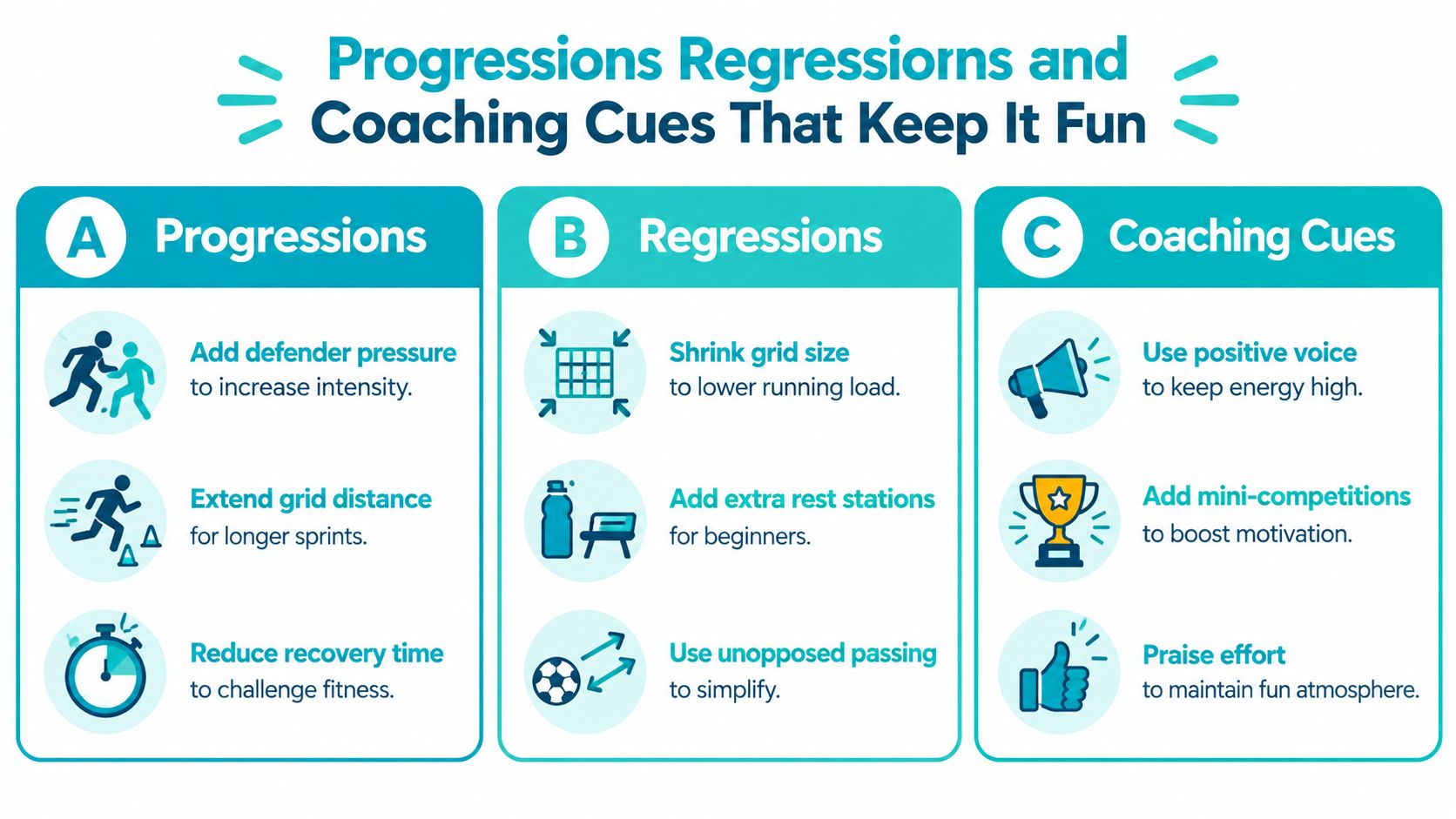 An infographic detailing progressions, regressions, and coaching cues for organizing effective football conditioning training drills.