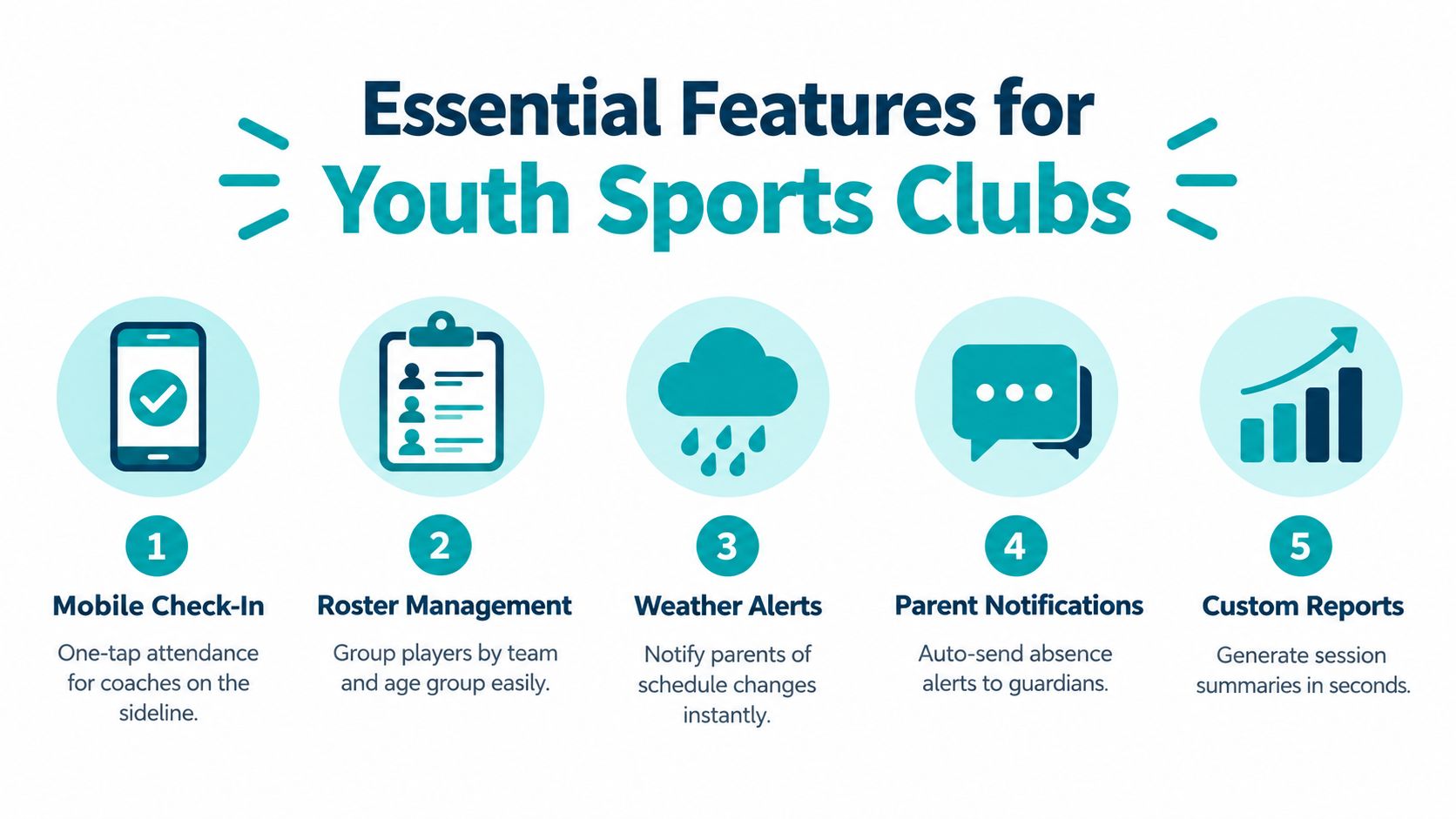 An infographic showing five essential digital features for youth sports club management software systems.