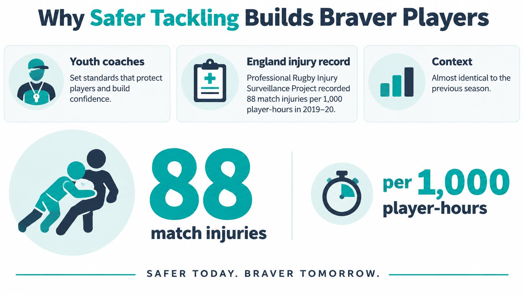 An infographic titled Why Safer Tackling Builds Braver Players highlighting 88 match injuries per 1,000 player-hours.