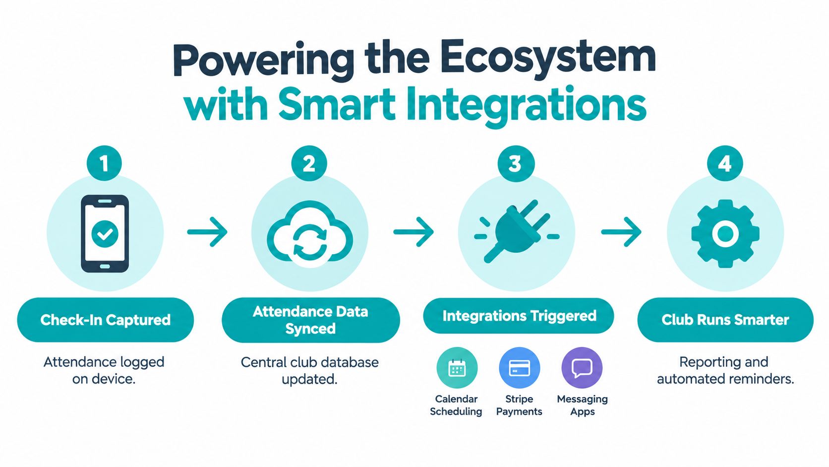 A four-step workflow diagram showing how attendance tracking data triggers automated smart club management integrations.