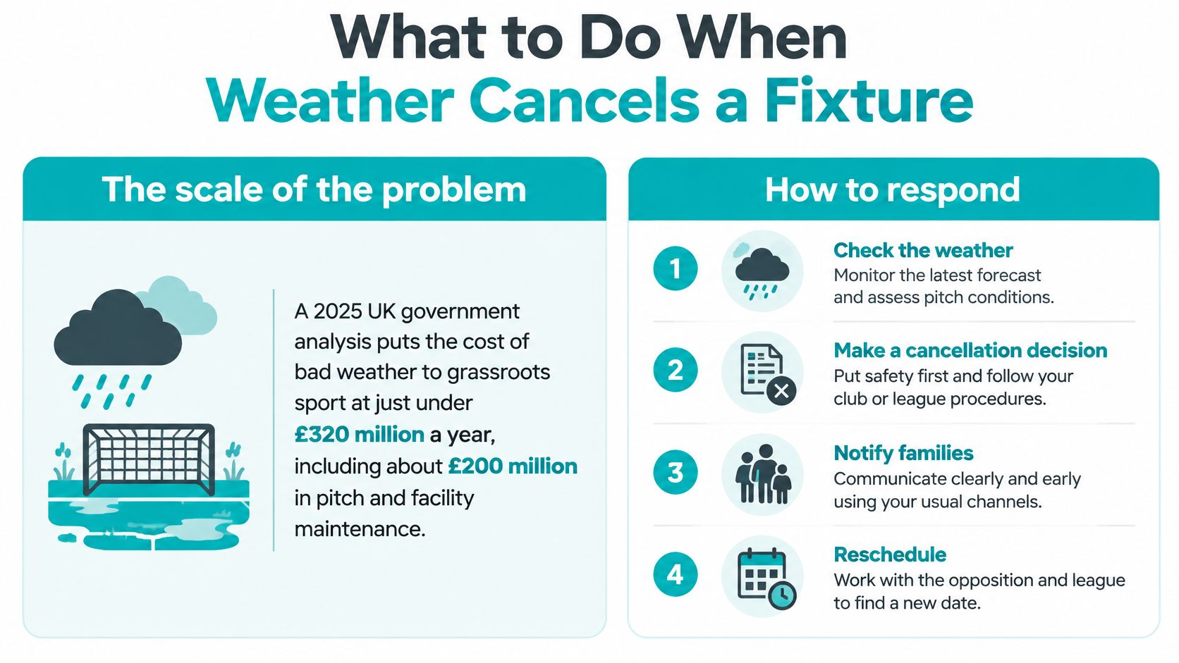 An infographic titled What to Do When Weather Cancels a Fixture, showing cost statistics and four response steps.