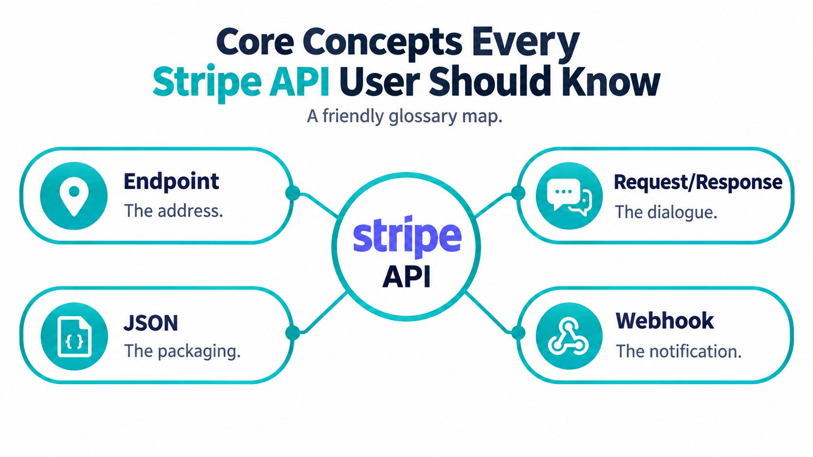 A diagram outlining core Stripe API concepts including endpoints, requests, responses, JSON, and webhooks for developers.