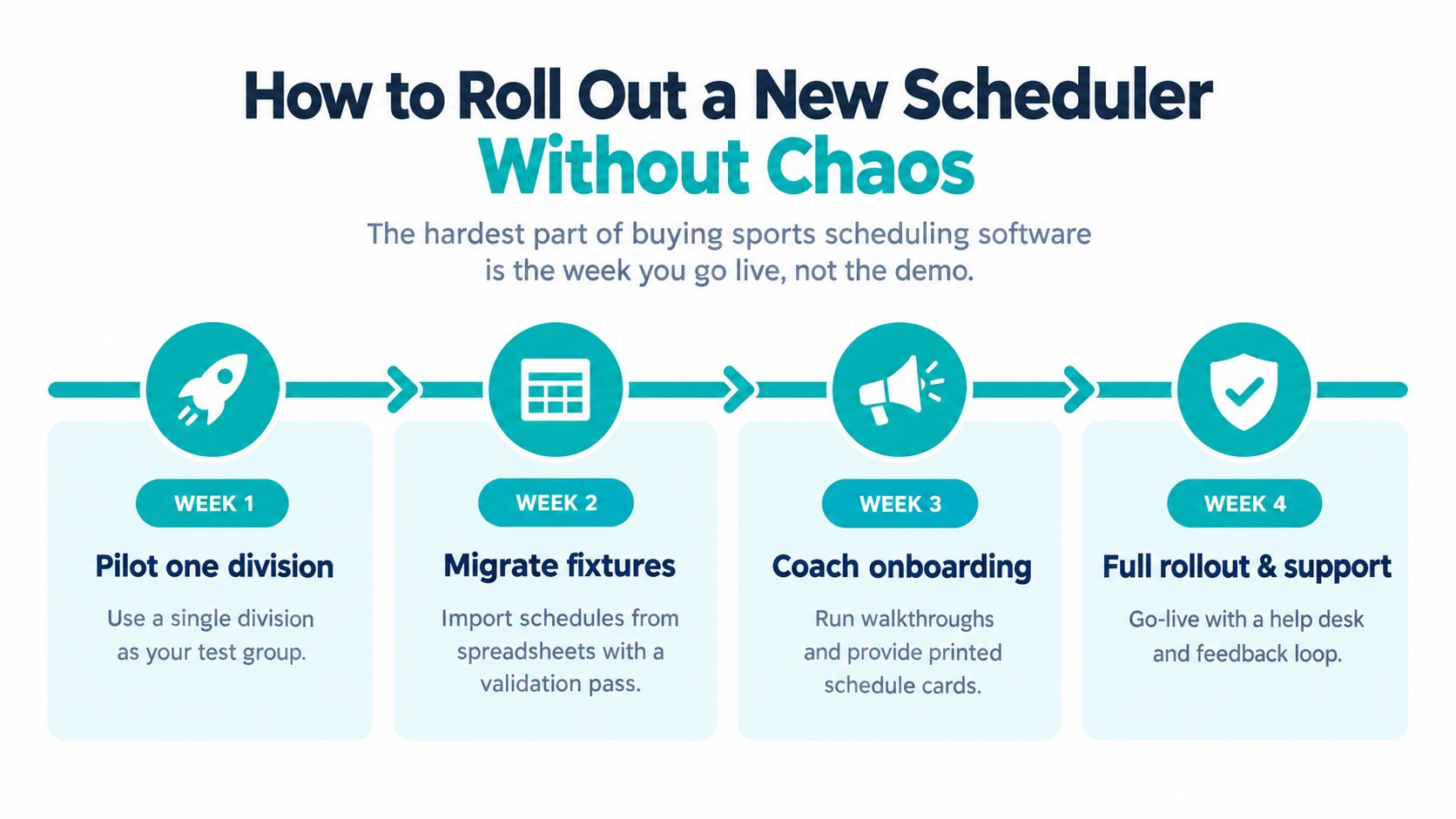 A four-step infographic illustrating a strategic, phased rollout plan for implementing new sports scheduling software effectively.