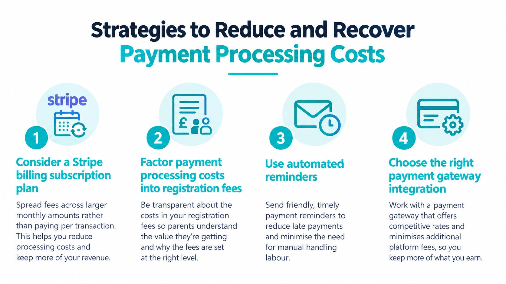 A helpful infographic showing four strategies for reducing and recovering payment processing costs for businesses.
