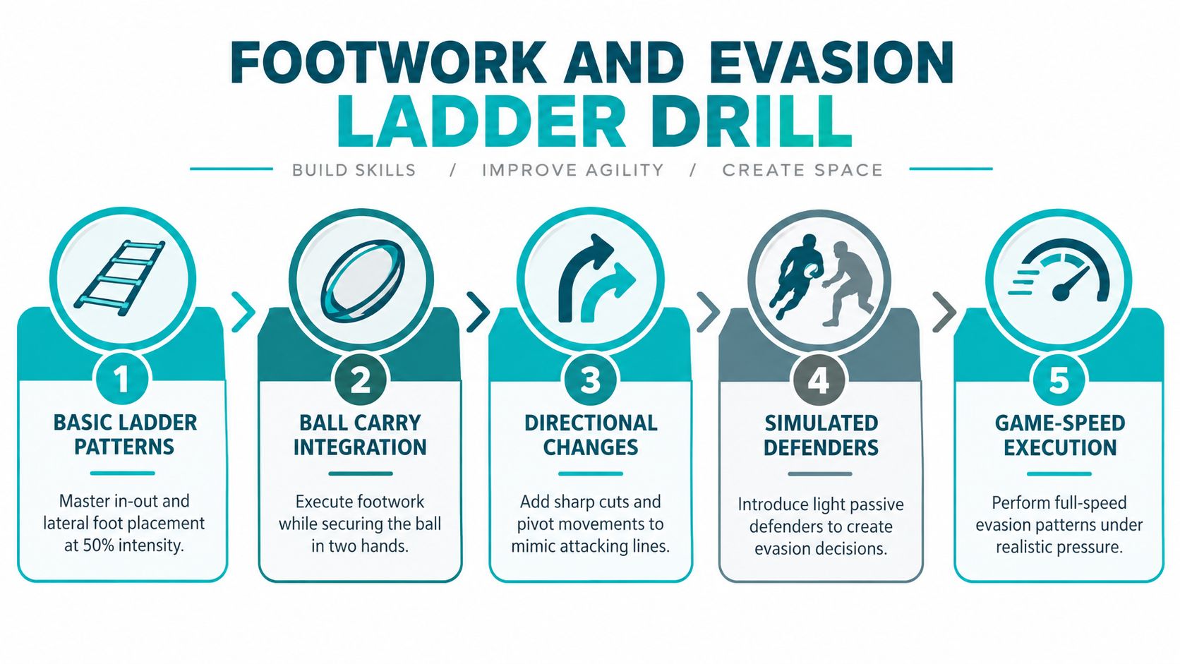 A five-step infographic showing a progression of rugby footwork and evasion ladder training drills for athletes.