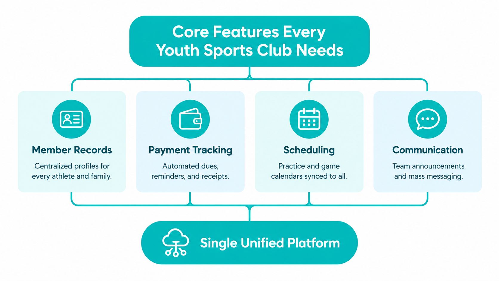 A diagram outlining core features for a youth sports club: member records, payment tracking, scheduling, and communication.