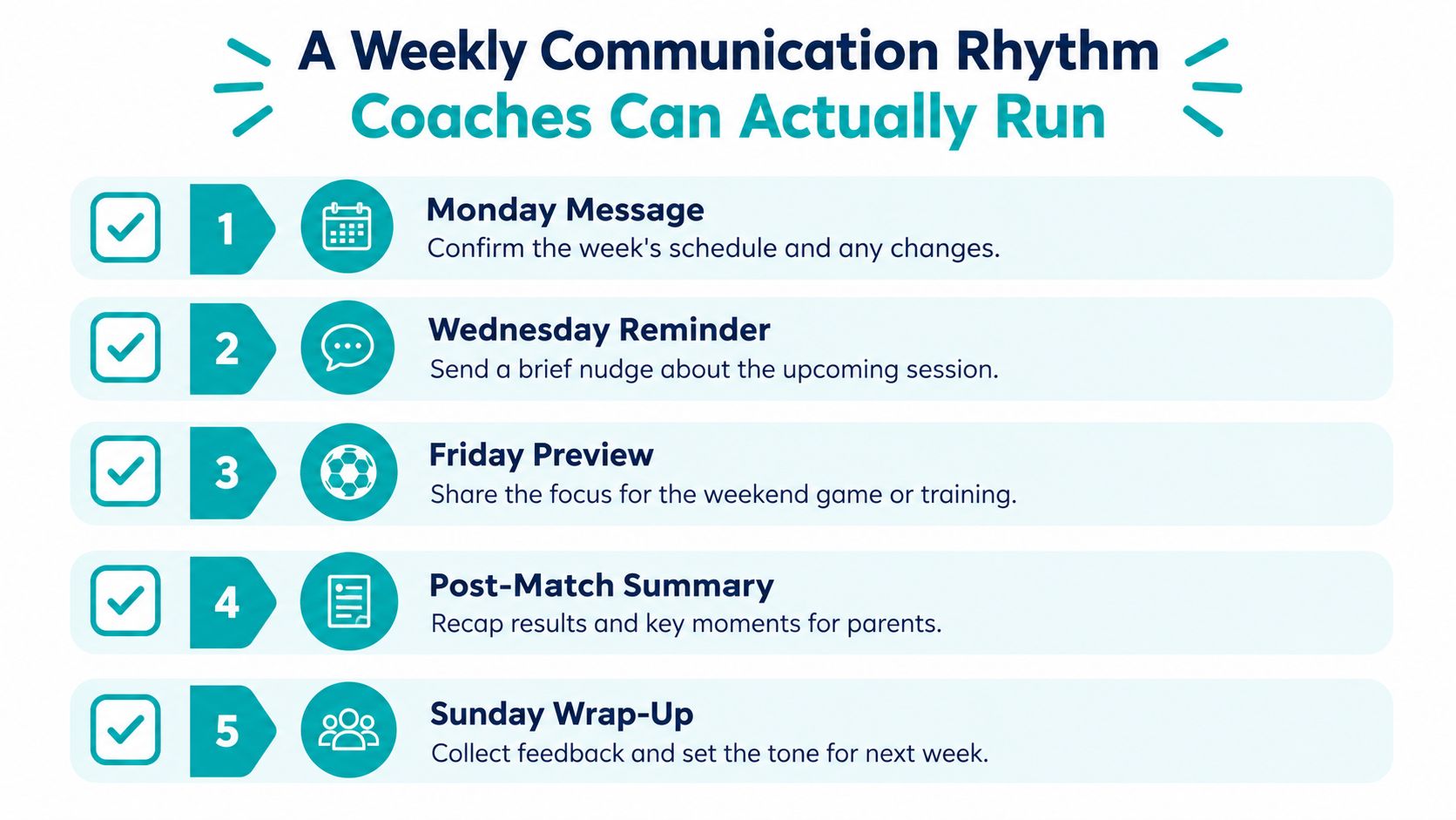 A five-step weekly communication rhythm guide for sports coaches to improve team and parent engagement.