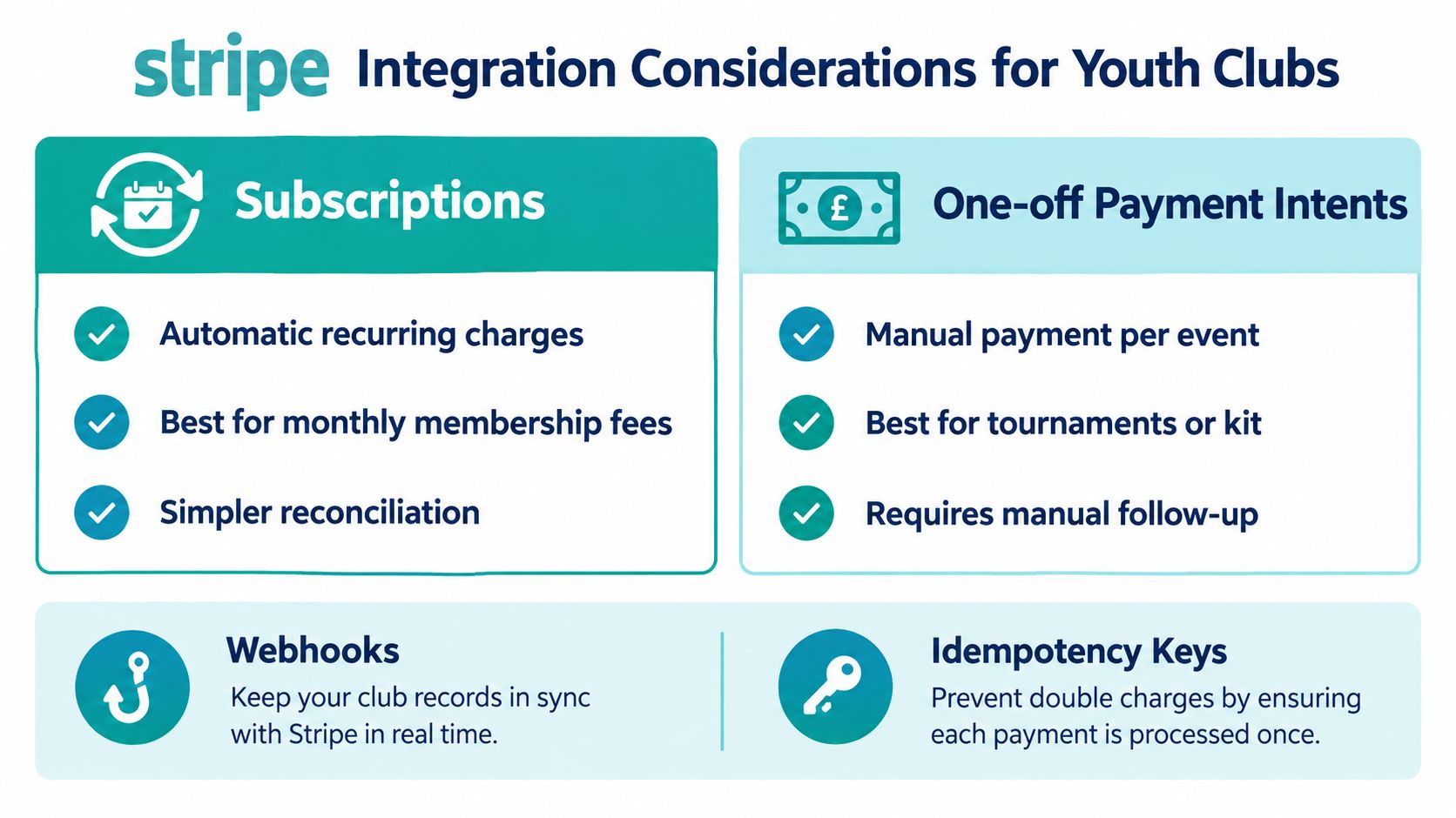 An infographic showing Stripe integration strategies for youth clubs, featuring subscriptions, one-off payments, webhooks, and idempotency keys.