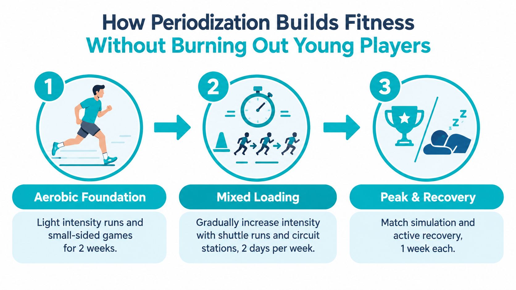 A three-step infographic illustrating a sports periodization plan to build fitness for young football players safely.