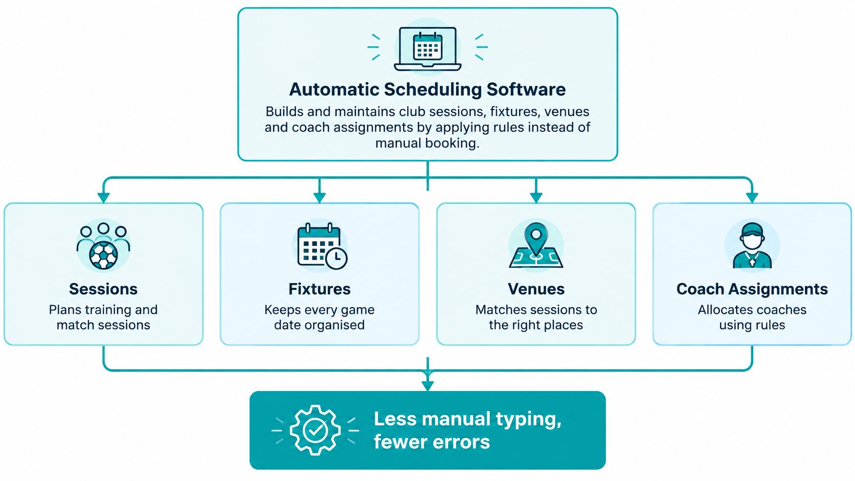 A diagram illustrating the automatic scheduling software for managing sports club sessions, fixtures, venues, and coach assignments.
