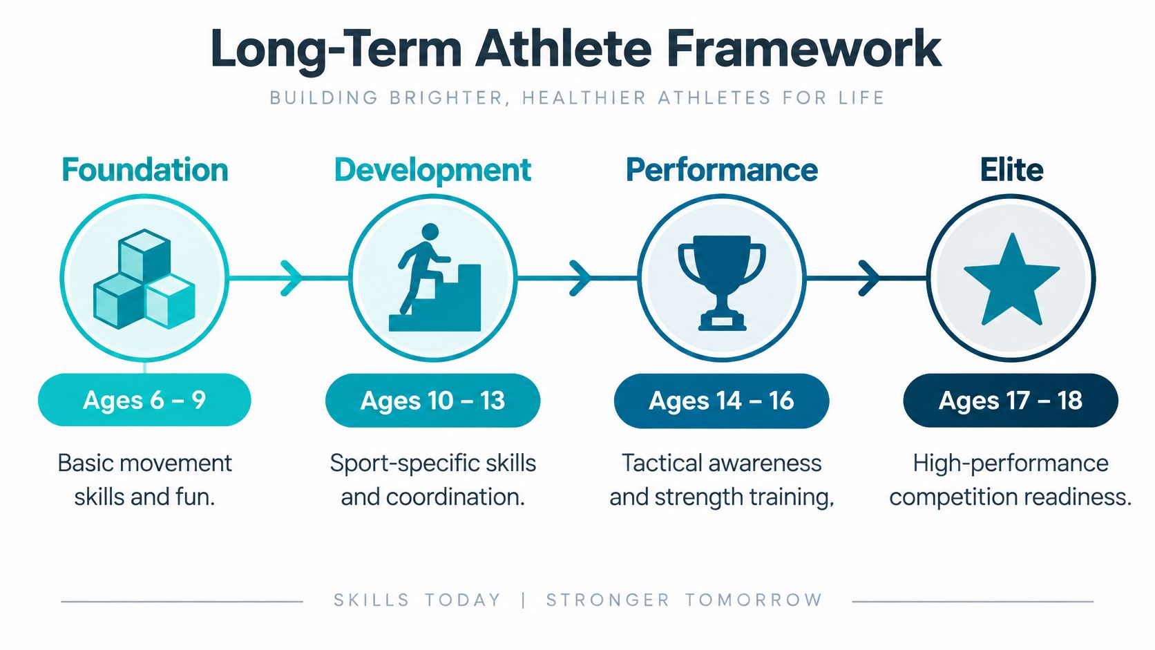A diagram outlining the Long-Term Athlete Framework for youth development stages from ages 6 to 18.