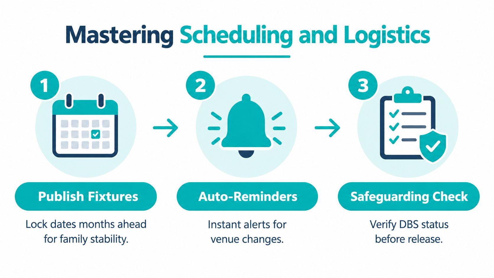 A diagram outlining a three-step process for managing rugby team scheduling and logistics with automated tools.