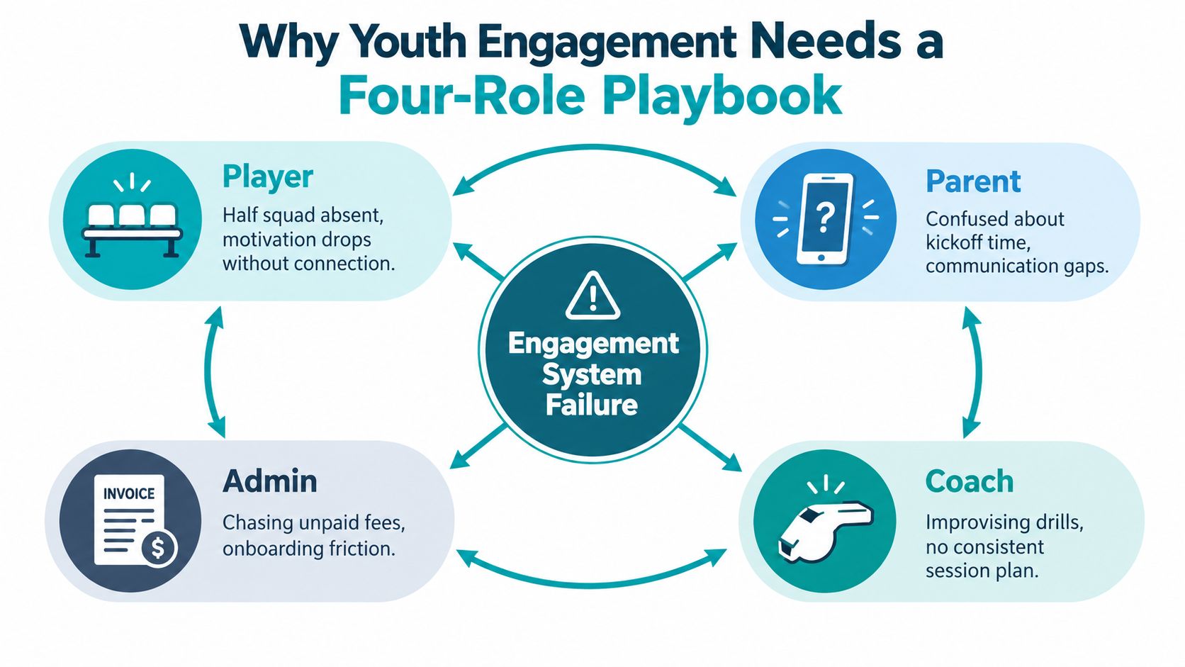 A diagram illustrating youth sports engagement challenges involving players, parents, administrators, and coaches causing system failure.
