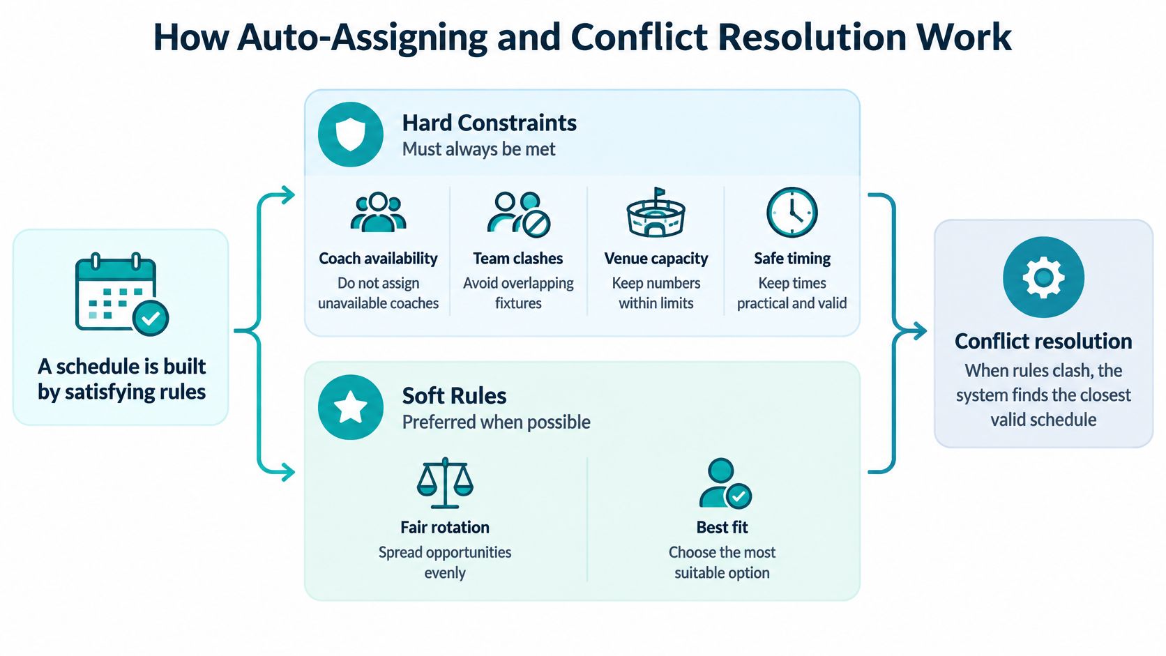A diagram illustrating how automatic scheduling software uses hard constraints and soft rules to build schedules and resolve conflicts.
