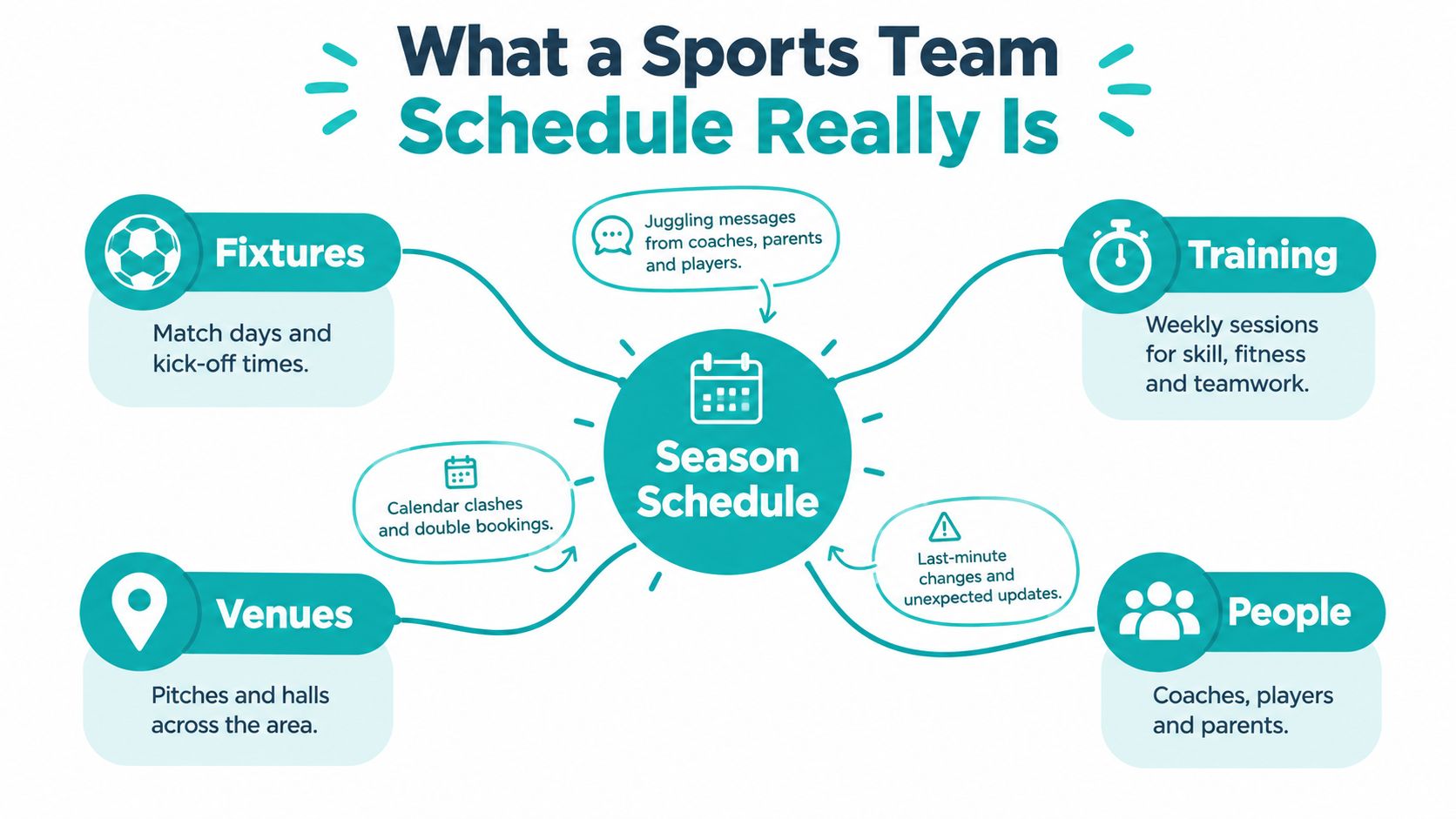 A diagram illustrating the complex components of a sports team schedule including fixtures, training, venues, and people.