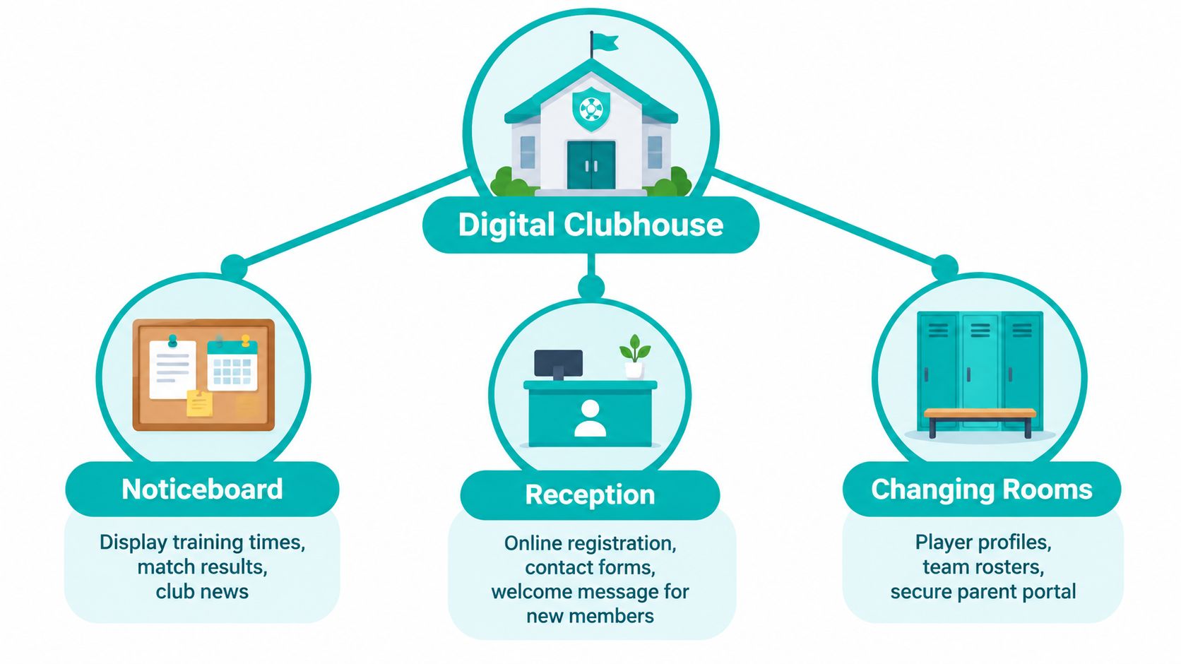 An infographic representing a digital clubhouse for sports clubs with sections for noticeboards, reception, and changing rooms.