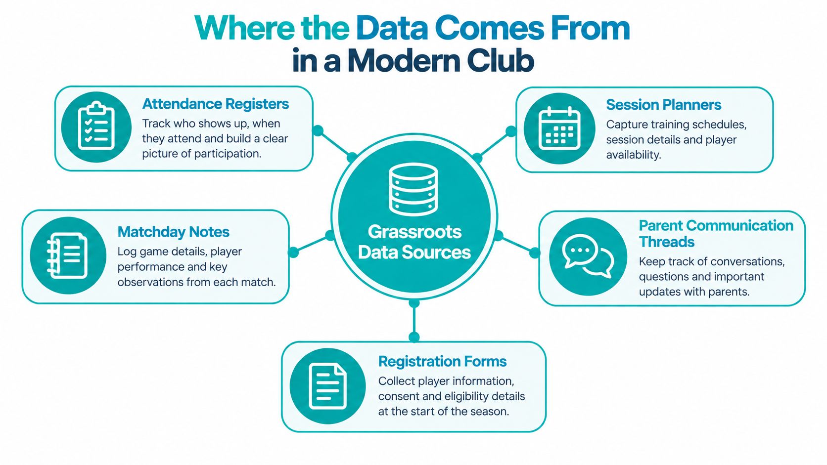 A diagram illustrating various digital data sources for grassroots sports clubs, including attendance, session planning, and registrations.