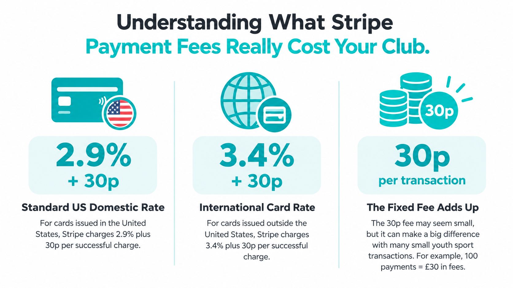 An infographic detailing Stripe payment fees for clubs, including domestic rates, international rates, and fixed transaction costs.