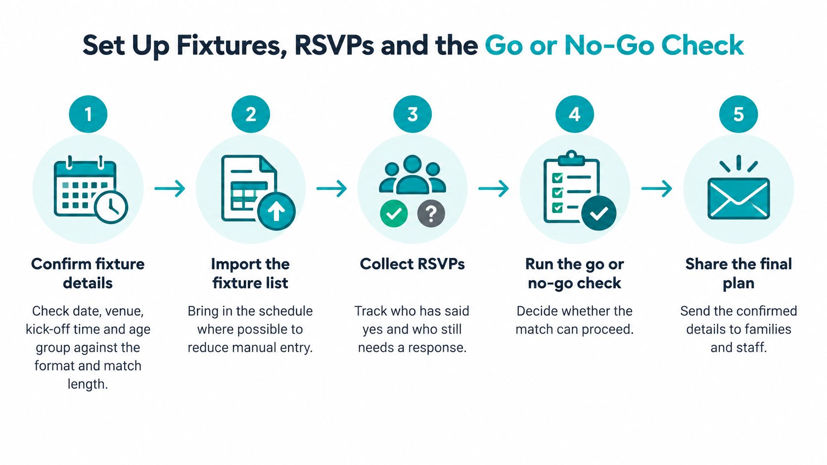 A five-step infographic illustration explaining the workflow for managing sports match fixtures, RSVPs, and coordination.