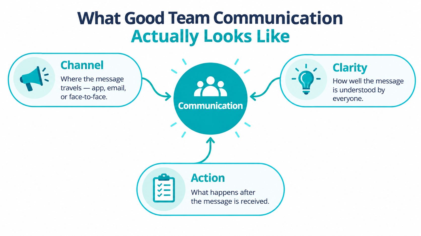 A diagram illustrating the three key pillars of good team communication: Channel, Clarity, and Action.