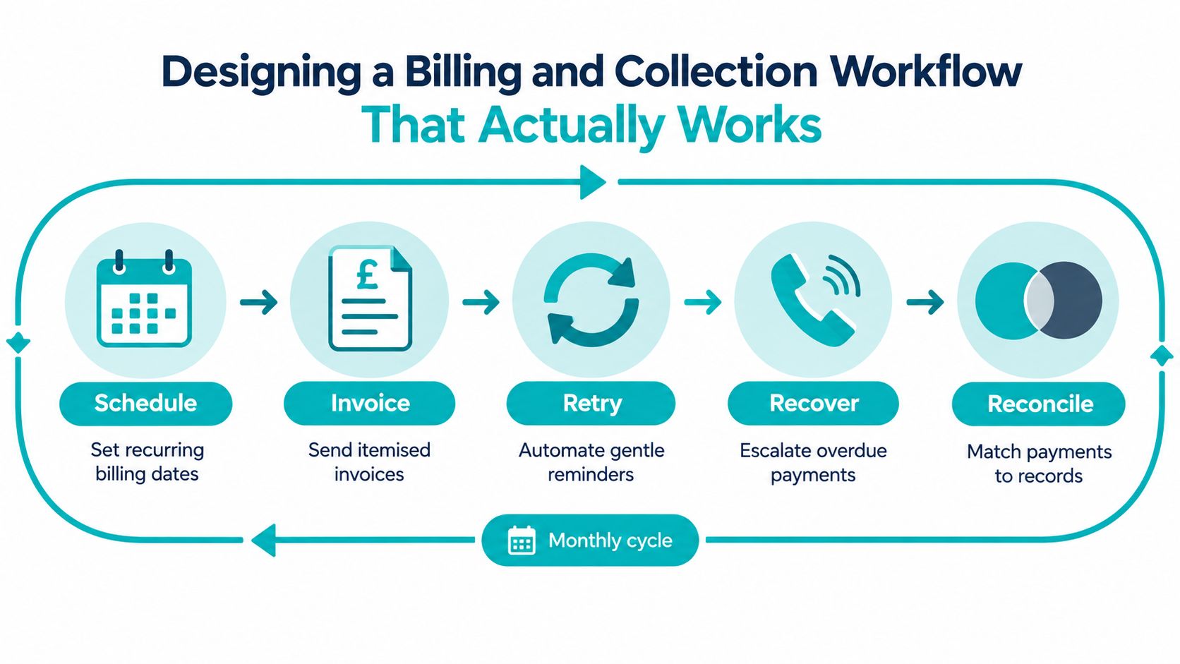 A diagram illustrating a five-step billing and collection workflow starting from scheduling to reconciling payments.