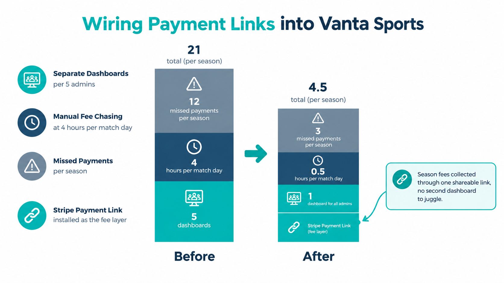 A comparison chart showing how Stripe payment links reduce administrative burden and missed payments for Vanta Sports.