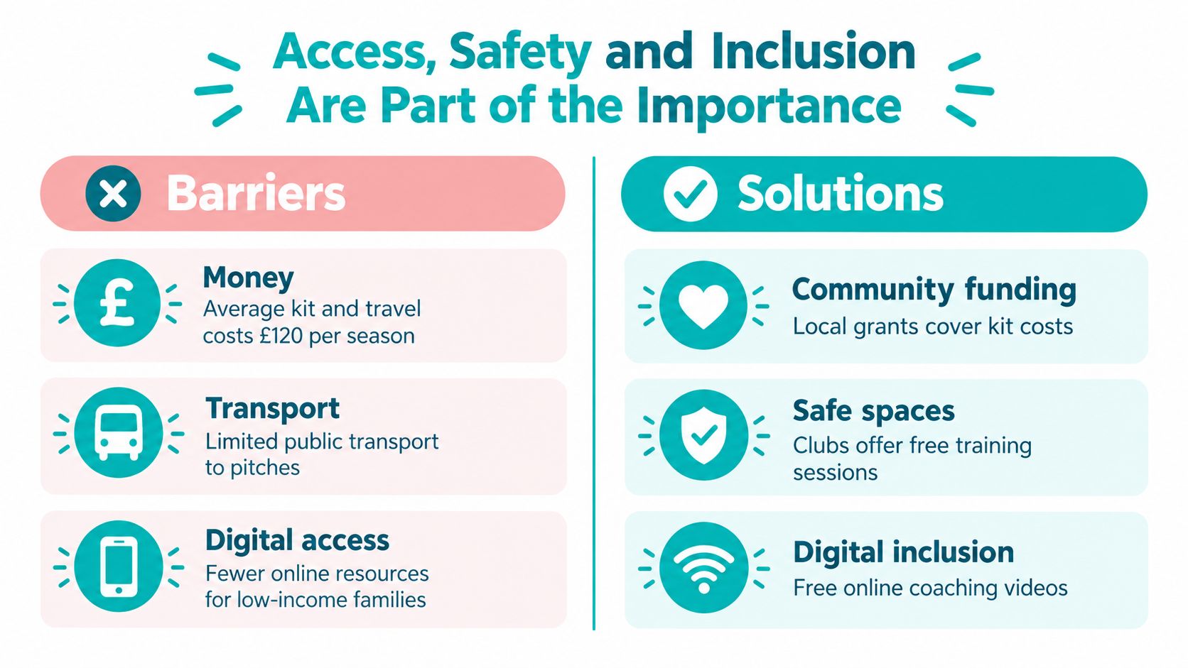An infographic titled Access, Safety and Inclusion, comparing barriers to entry with solutions for community sports access.
